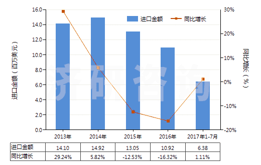 2013-2017年7月中國(guó)聚酯短纖＜85%棉混未漂平紋布（平米重≤170g）(HS55131110)進(jìn)口總額及增速統(tǒng)計(jì)